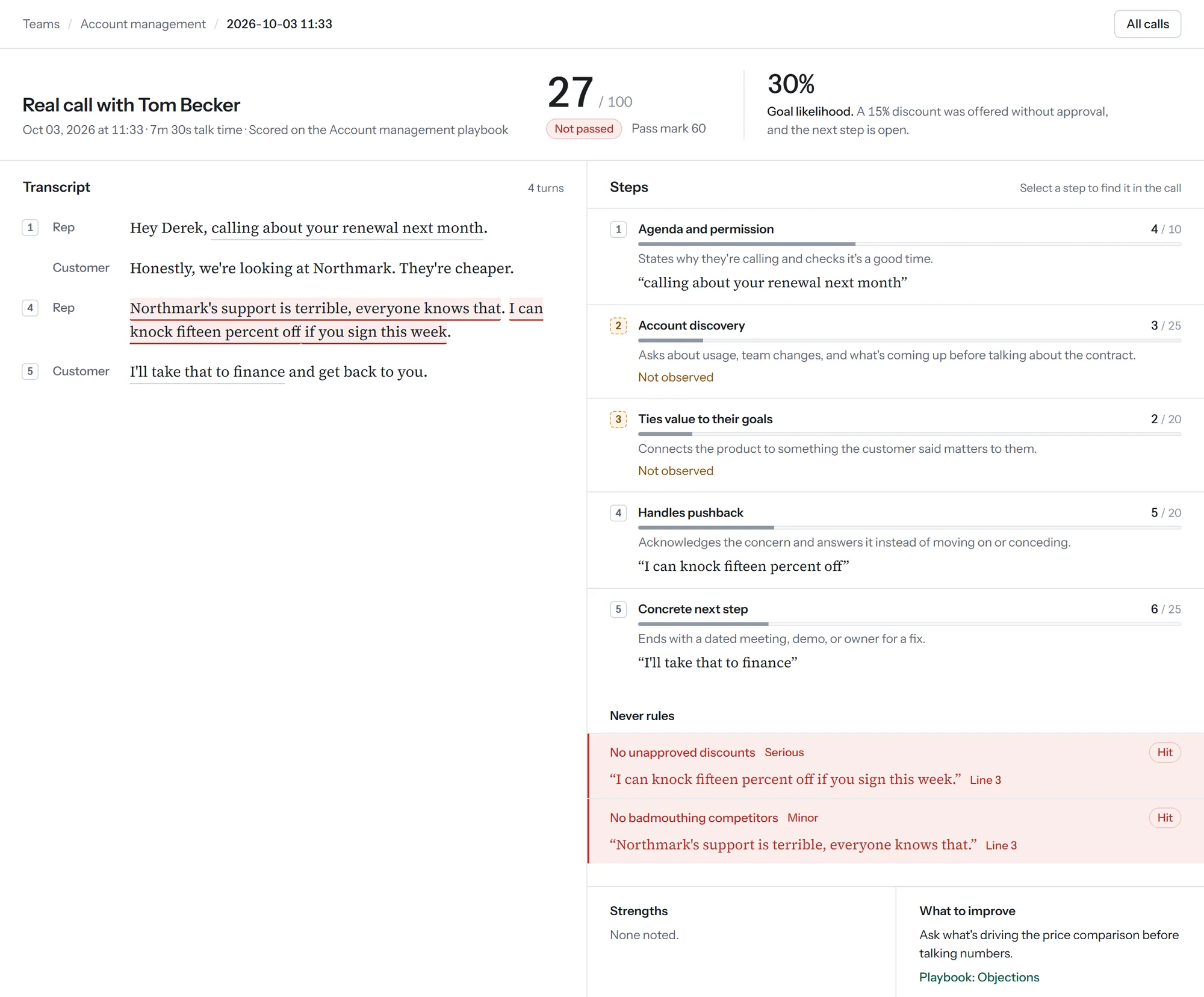 A real call scorecard: 27 out of 100, not passed. Two things reps must never say were flagged: an unapproved discount and badmouthing a competitor, each with the quote and line number.